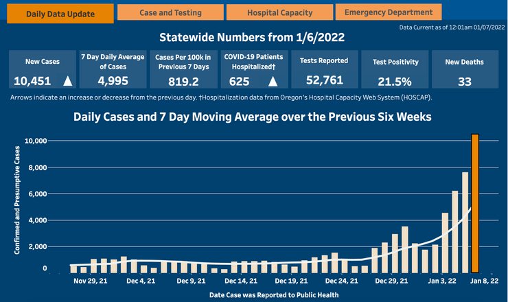 From the OHA Dashboard: Daily new cases up to January 6th.
